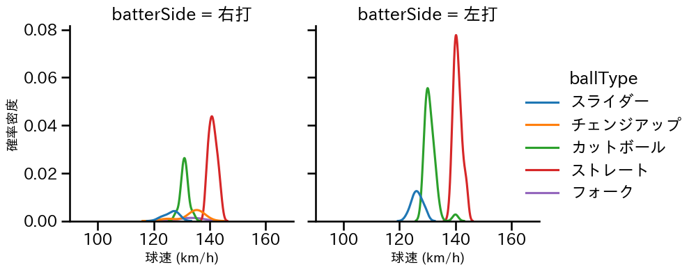 山田 修義 球種&球速の分布2(2025年4月)