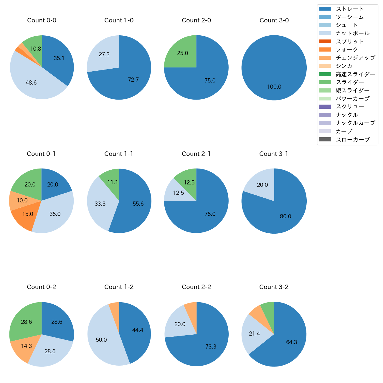 山田 修義 カウント別 球種割合(2025年4月)