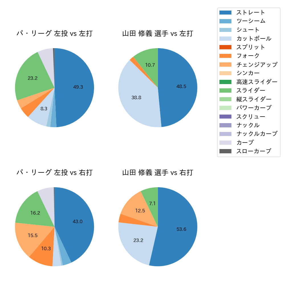 山田 修義 球種割合(2025年4月)