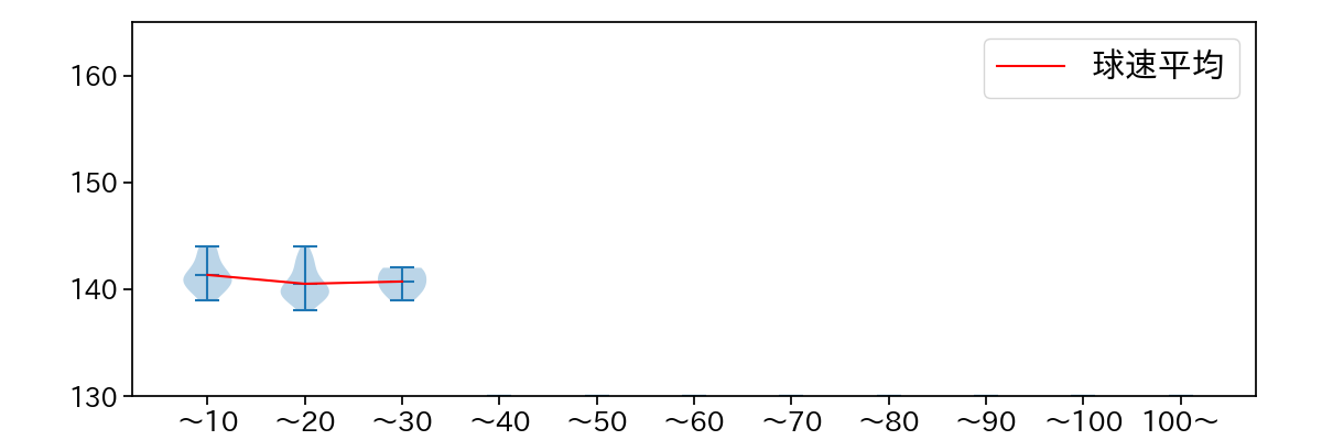 山田 修義 球数による球速(ストレート)の推移(2025年4月)