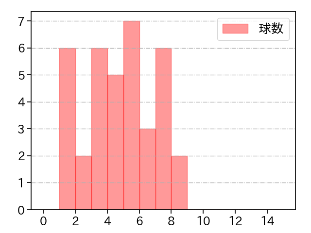 山田 修義 打者に投じた球数分布(2025年4月)