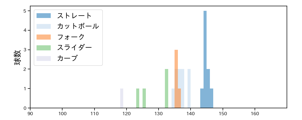 井口 和朋 球種&球速の分布1(2025年4月)
