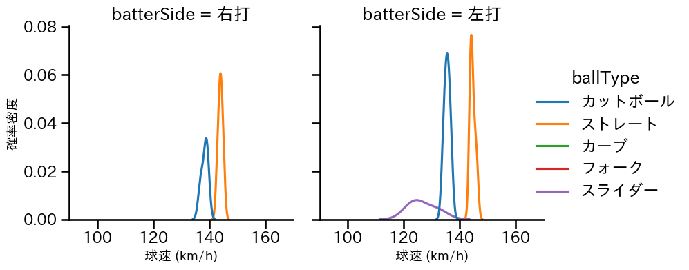 井口 和朋 球種&球速の分布2(2025年4月)