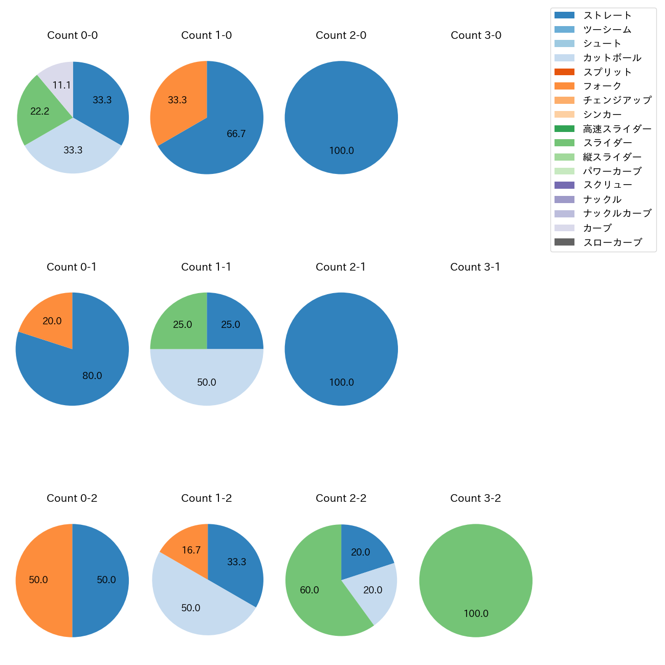 井口 和朋 カウント別 球種割合(2025年4月)