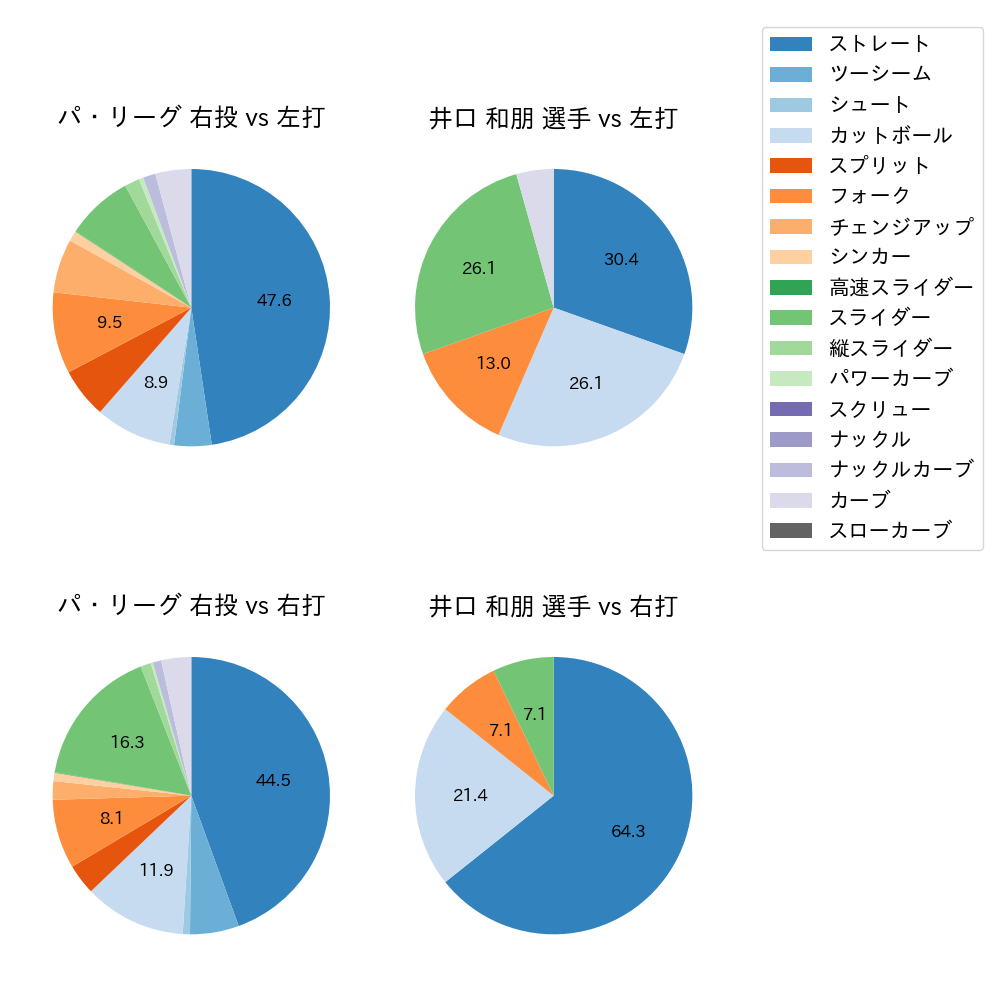 井口 和朋 球種割合(2025年4月)