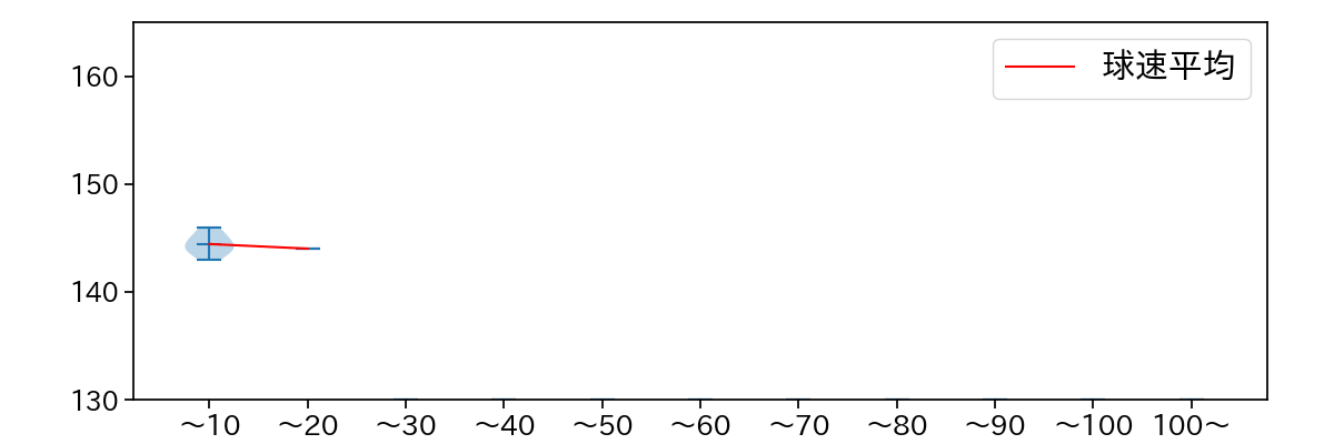 井口 和朋 球数による球速(ストレート)の推移(2025年4月)