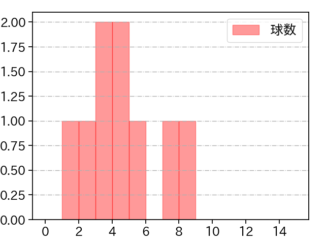 井口 和朋 打者に投じた球数分布(2025年4月)