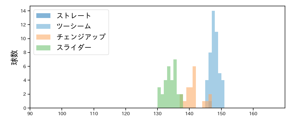 ペルドモ 球種&球速の分布1(2025年4月)