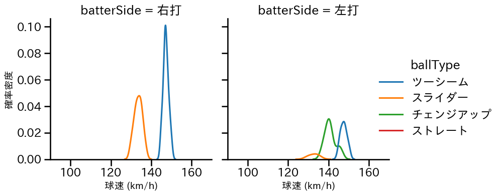 ペルドモ 球種&球速の分布2(2025年4月)