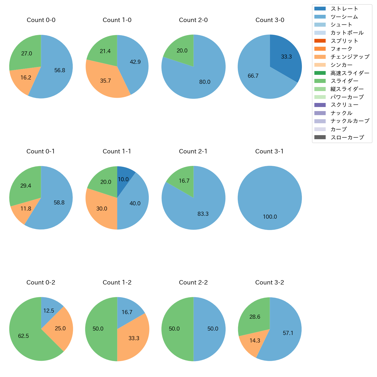 ペルドモ カウント別 球種割合(2025年4月)