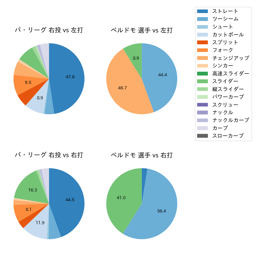 ペルドモ 球種割合(2025年4月)