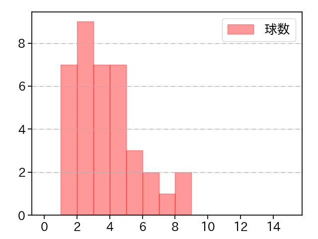 ペルドモ 打者に投じた球数分布(2025年4月)