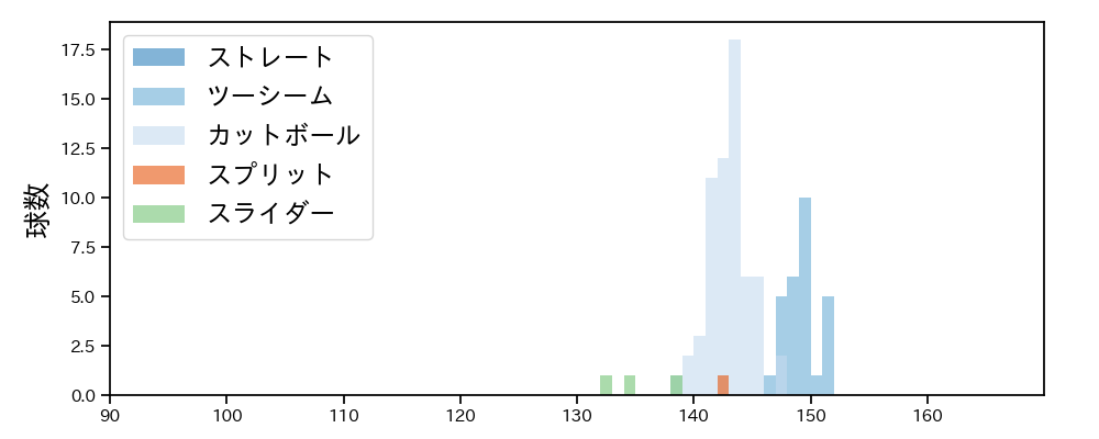 博志 球種&球速の分布1(2025年4月)