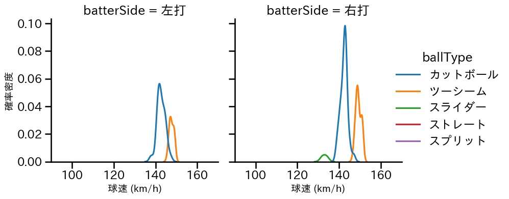 博志 球種&球速の分布2(2025年4月)