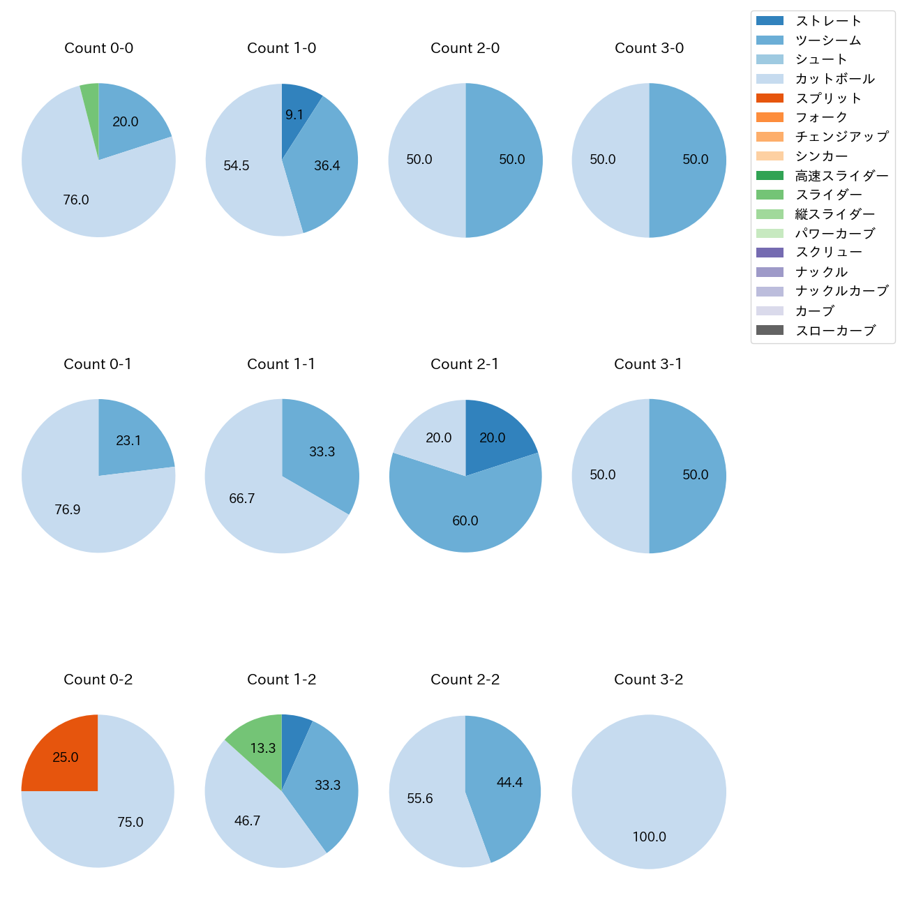 博志 カウント別 球種割合(2025年4月)