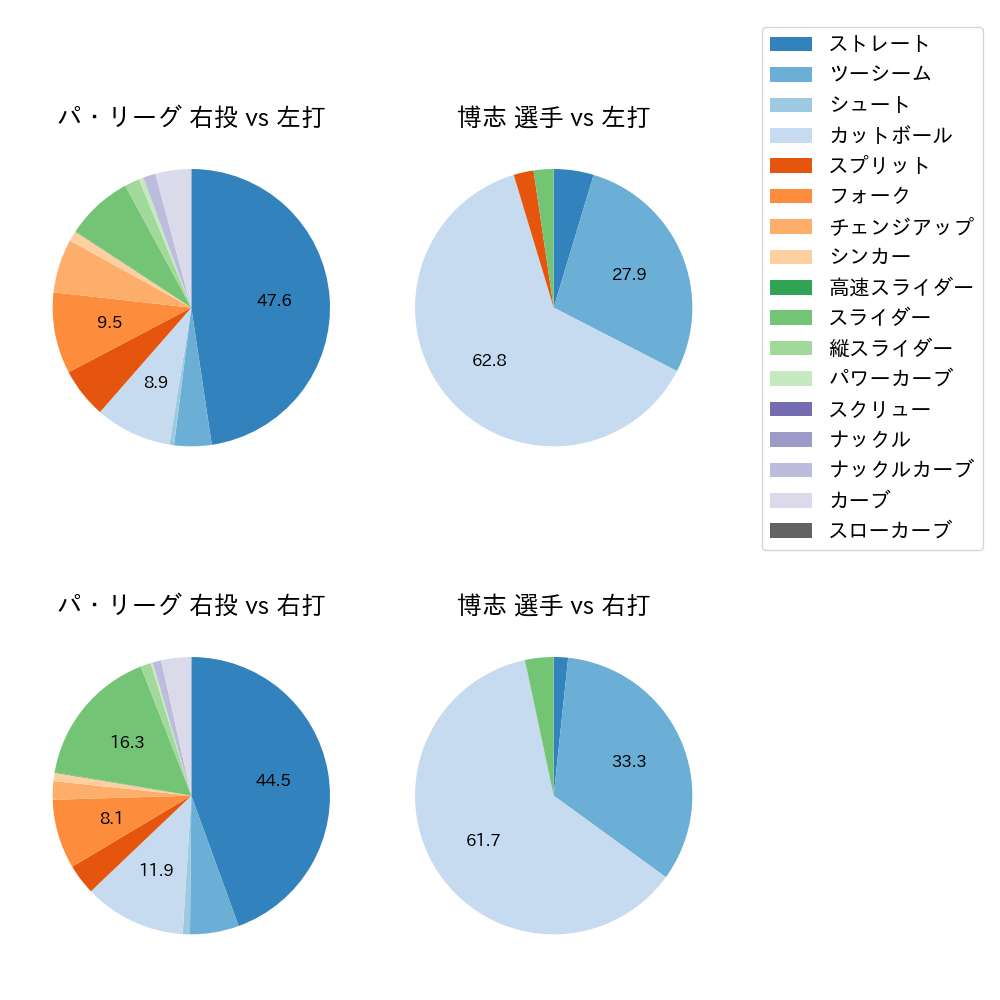 博志 球種割合(2025年4月)