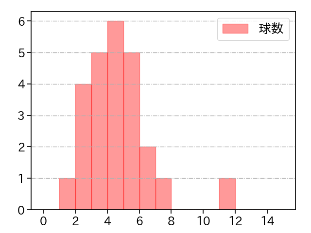 博志 打者に投じた球数分布(2025年4月)