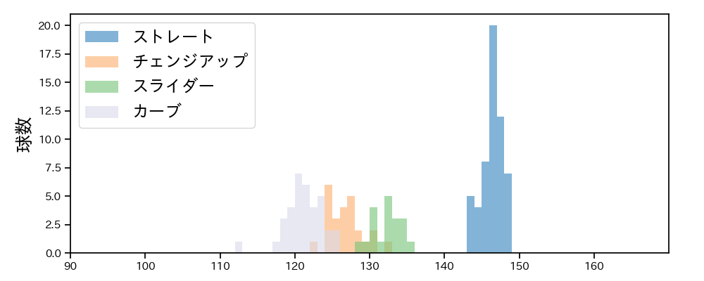 川瀬 堅斗 球種&球速の分布1(2025年4月)