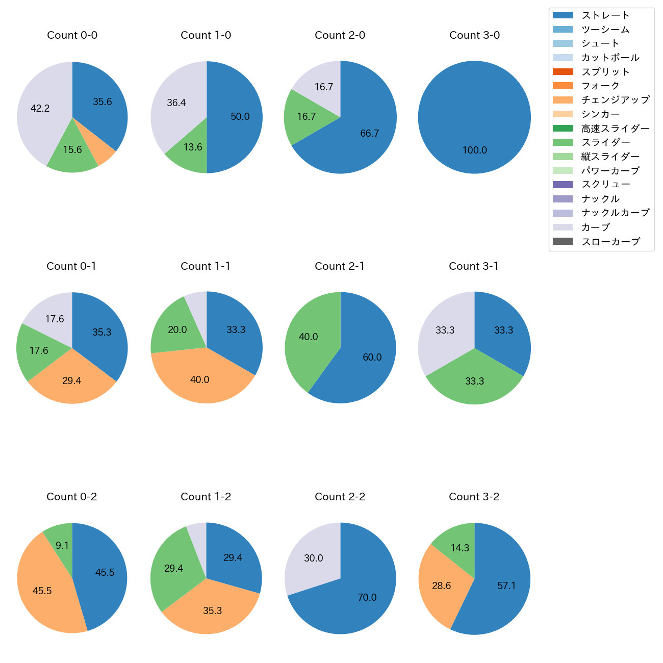 川瀬 堅斗 カウント別 球種割合(2025年4月)