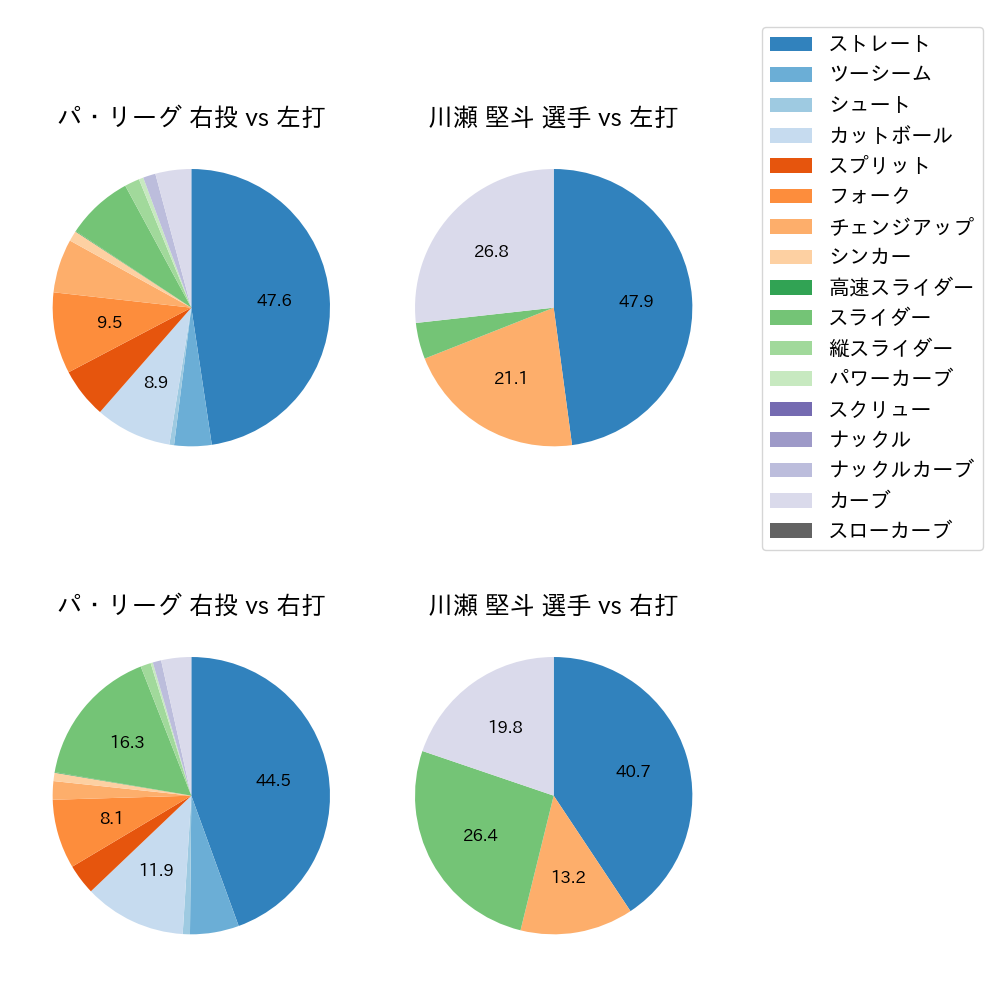 川瀬 堅斗 球種割合(2025年4月)