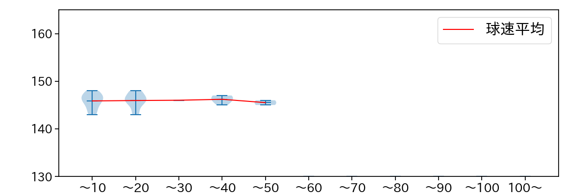 川瀬 堅斗 球数による球速(ストレート)の推移(2025年4月)