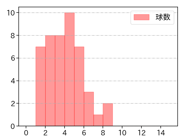 川瀬 堅斗 打者に投じた球数分布(2025年4月)