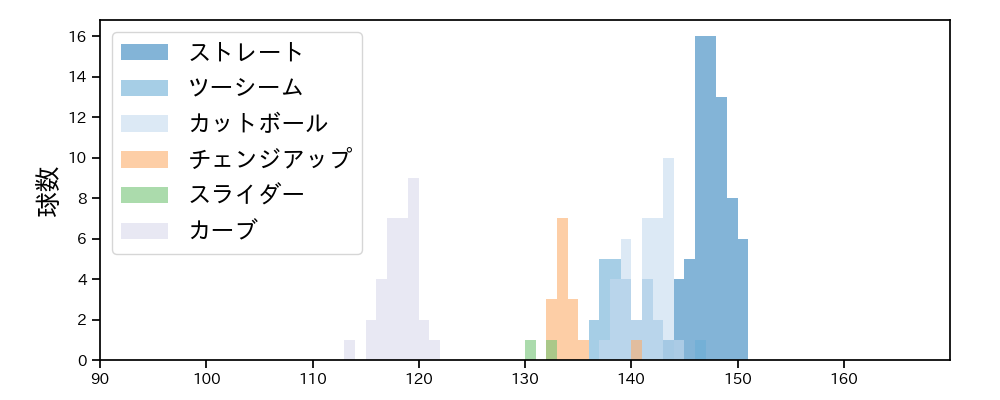 髙島 泰都 球種&球速の分布1(2025年4月)