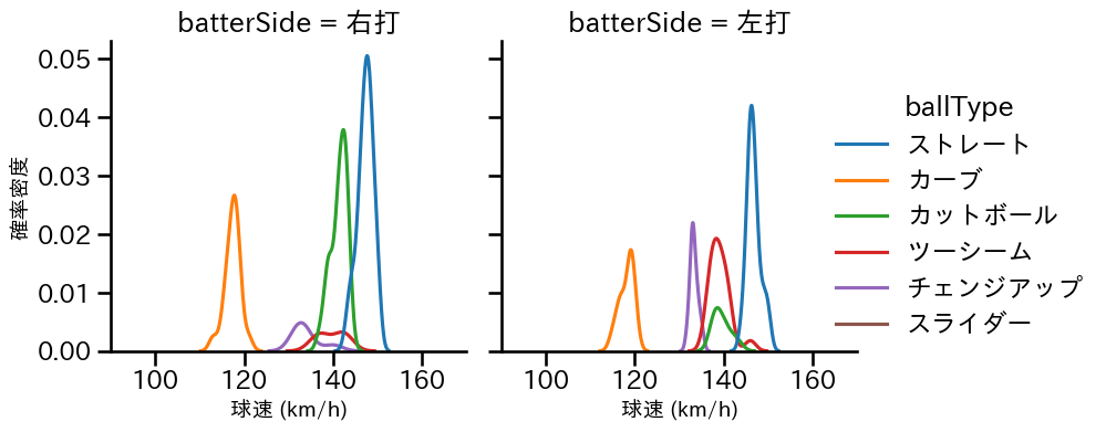 髙島 泰都 球種&球速の分布2(2025年4月)