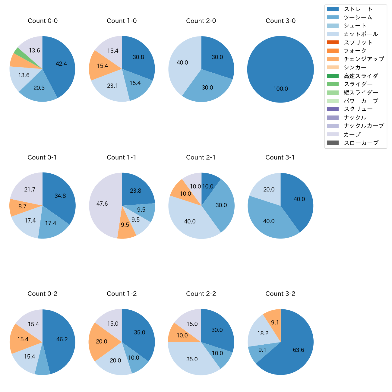 髙島 泰都 カウント別 球種割合(2025年4月)