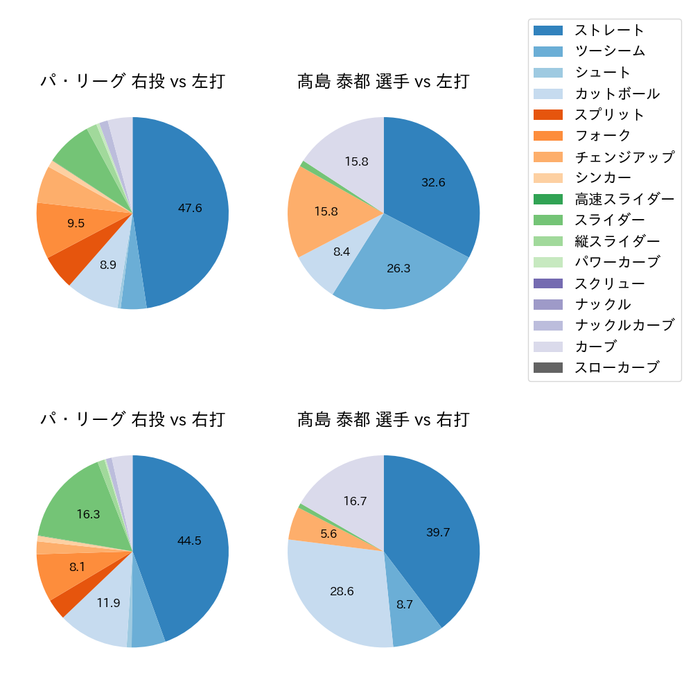 髙島 泰都 球種割合(2025年4月)