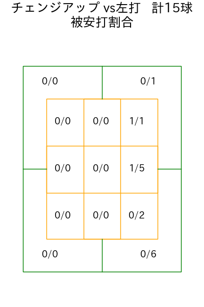 髙島 泰都 コース別被安打割合(2025年4月)