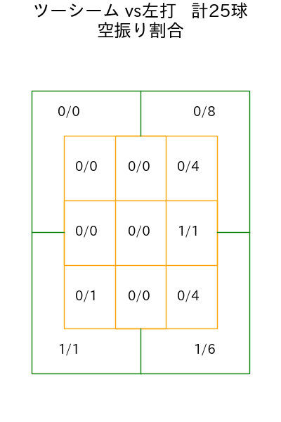 髙島 泰都 コース別空振り割合(2025年4月)