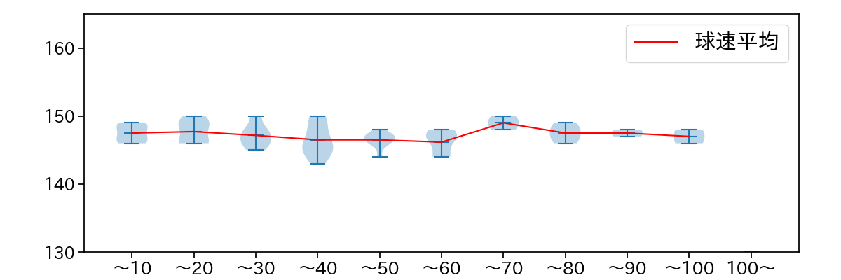 髙島 泰都 球数による球速(ストレート)の推移(2025年4月)