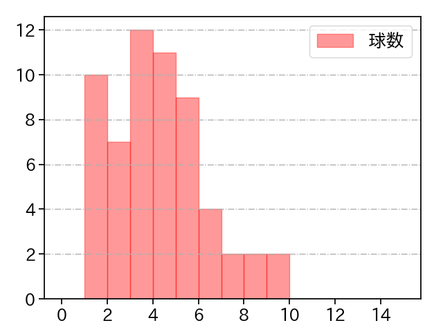 髙島 泰都 打者に投じた球数分布(2025年4月)