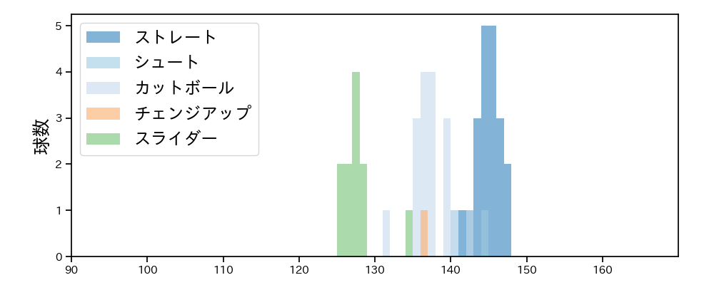 権田 琉成 球種&球速の分布1(2025年4月)
