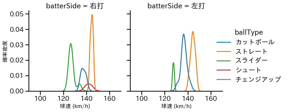 権田 琉成 球種&球速の分布2(2025年4月)
