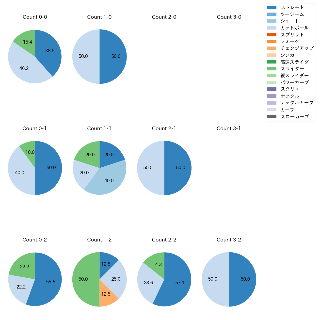 権田 琉成 カウント別 球種割合(2025年4月)