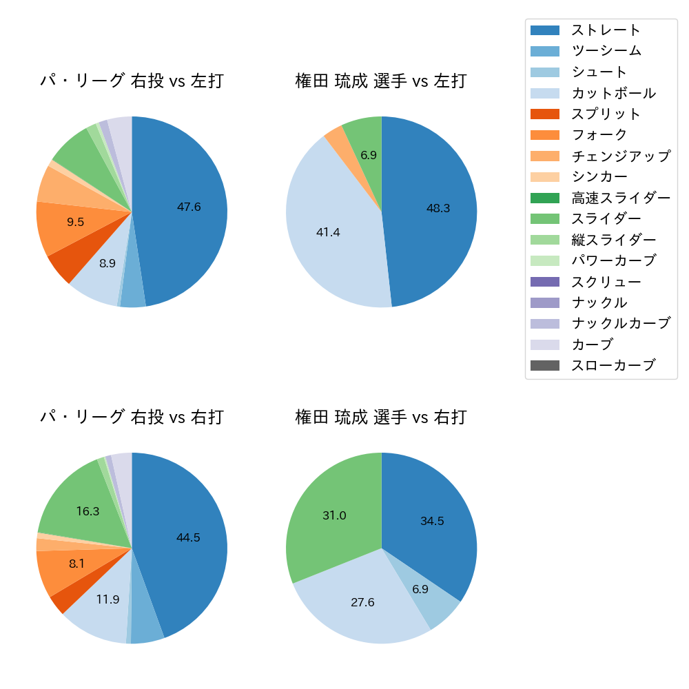 権田 琉成 球種割合(2025年4月)