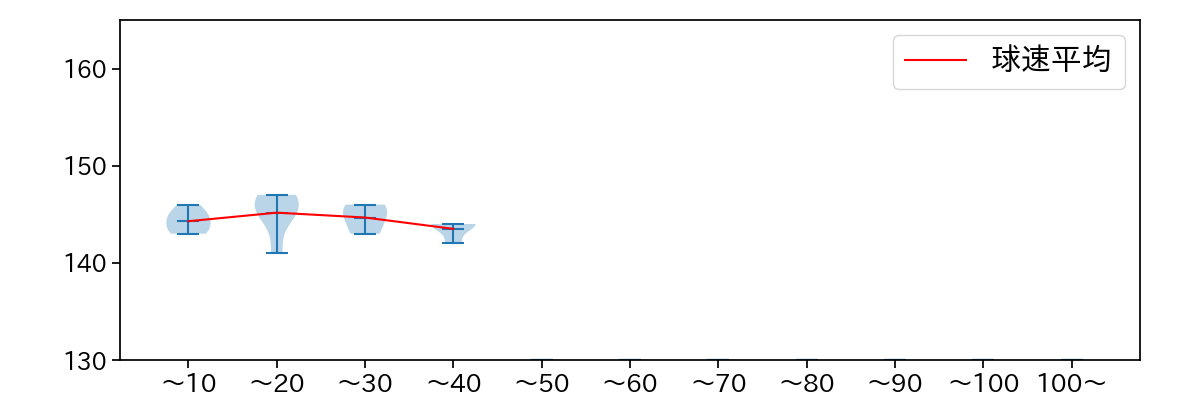 権田 琉成 球数による球速(ストレート)の推移(2025年4月)
