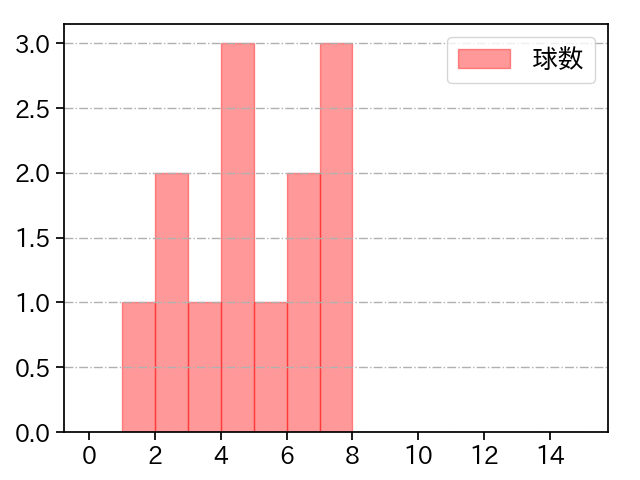 権田 琉成 打者に投じた球数分布(2025年4月)