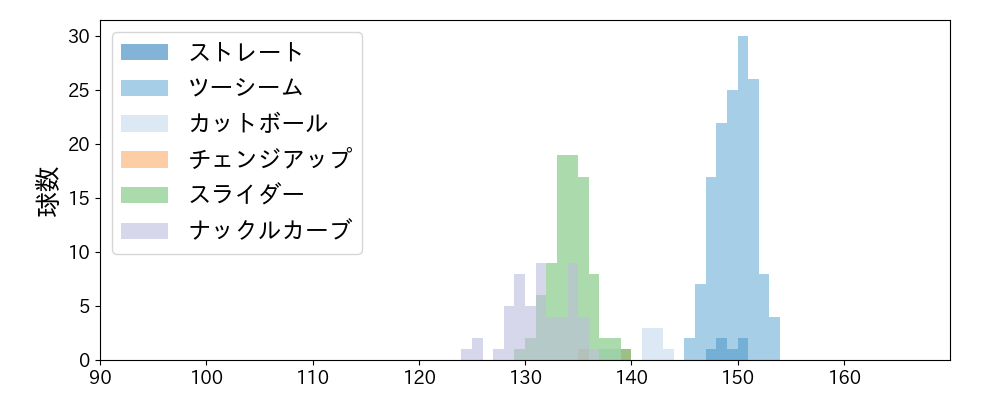 エスピノーザ 球種&球速の分布1(2025年5月)