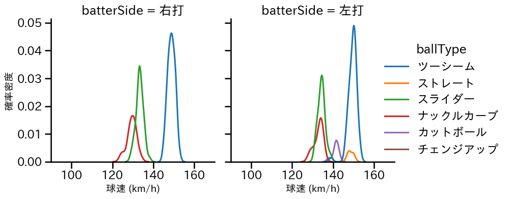 エスピノーザ 球種&球速の分布2(2025年5月)