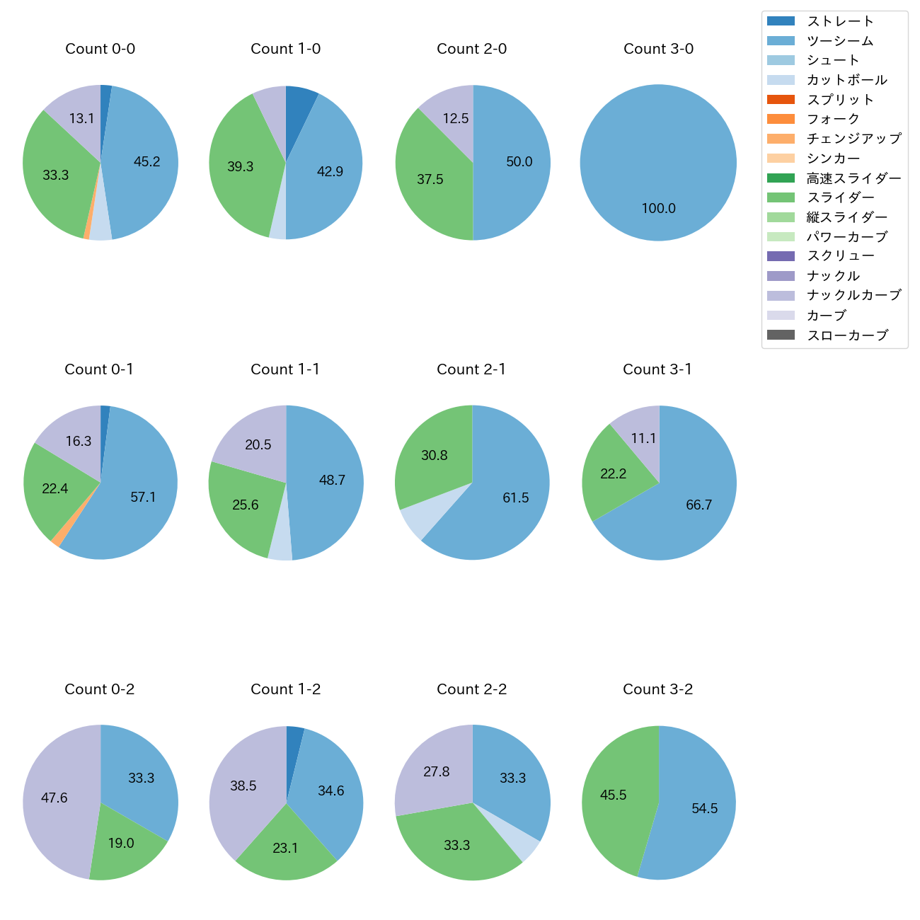 エスピノーザ カウント別 球種割合(2025年5月)