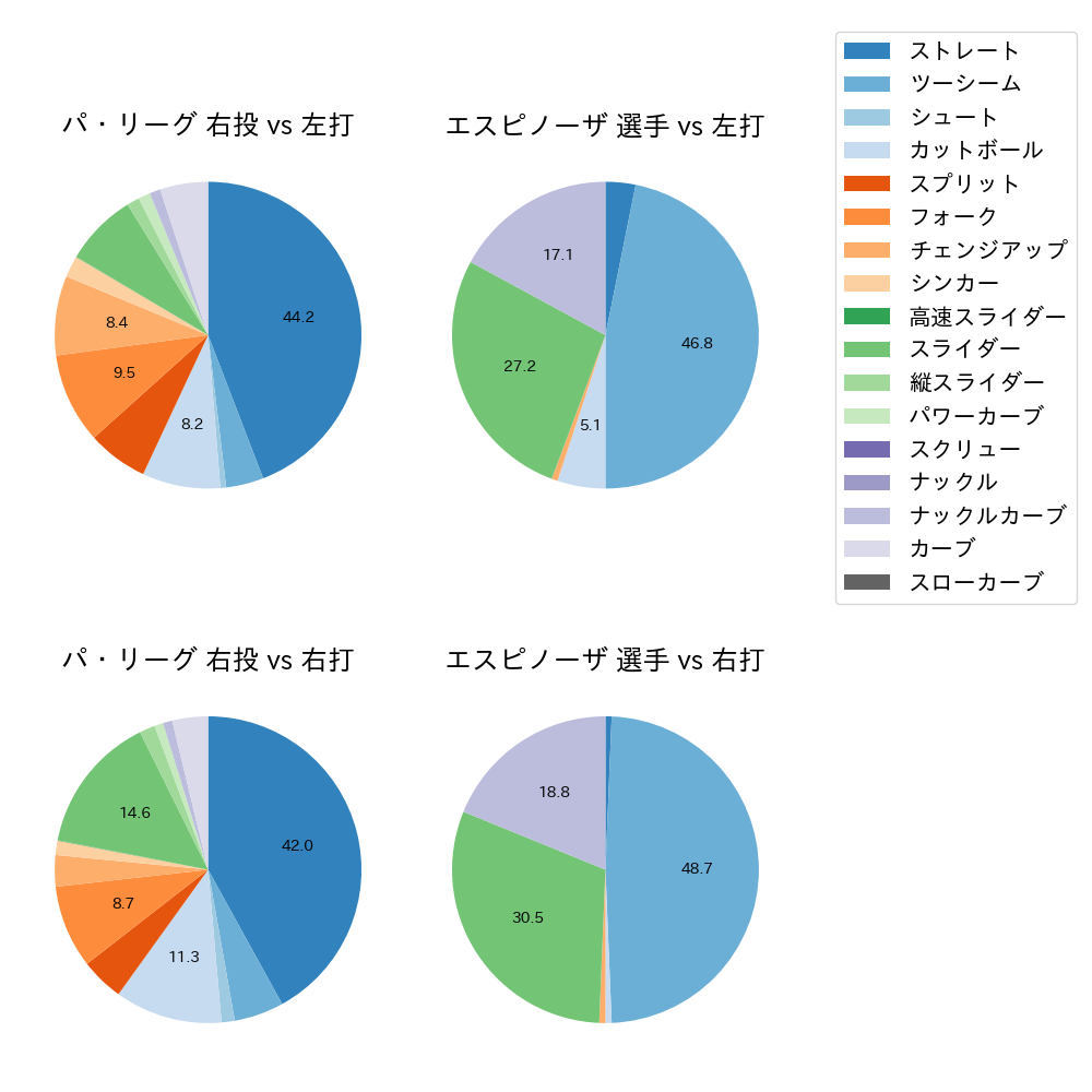 エスピノーザ 球種割合(2025年5月)