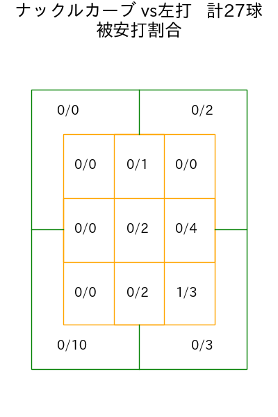 エスピノーザ コース別被安打割合(2025年5月)