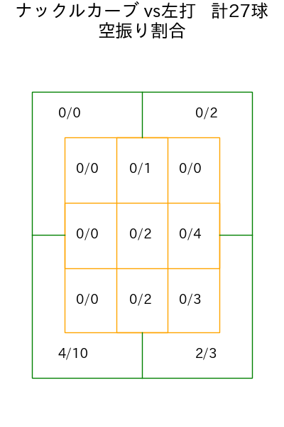 エスピノーザ コース別空振り割合(2025年5月)
