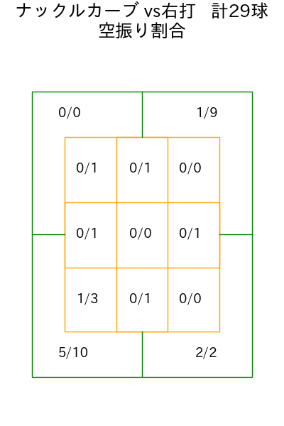 エスピノーザ コース別空振り割合(2025年5月)