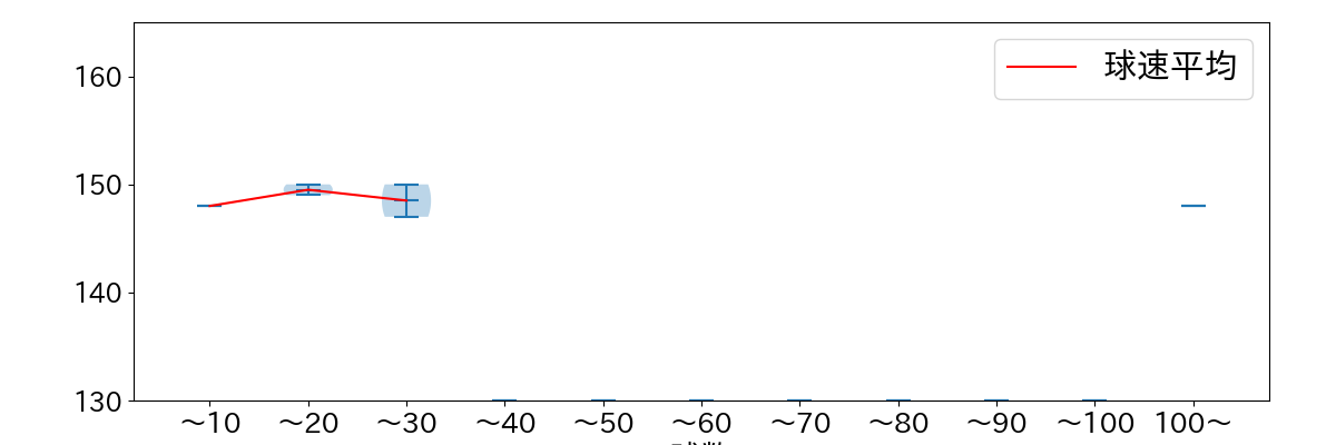 エスピノーザ 球数による球速(ストレート)の推移(2025年5月)