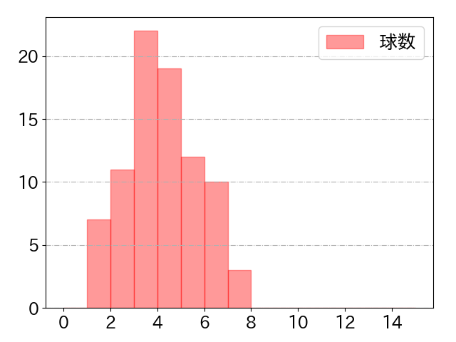 エスピノーザ 打者に投じた球数分布(2025年5月)