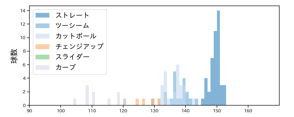 東 晃平 球種&球速の分布1(2025年5月)